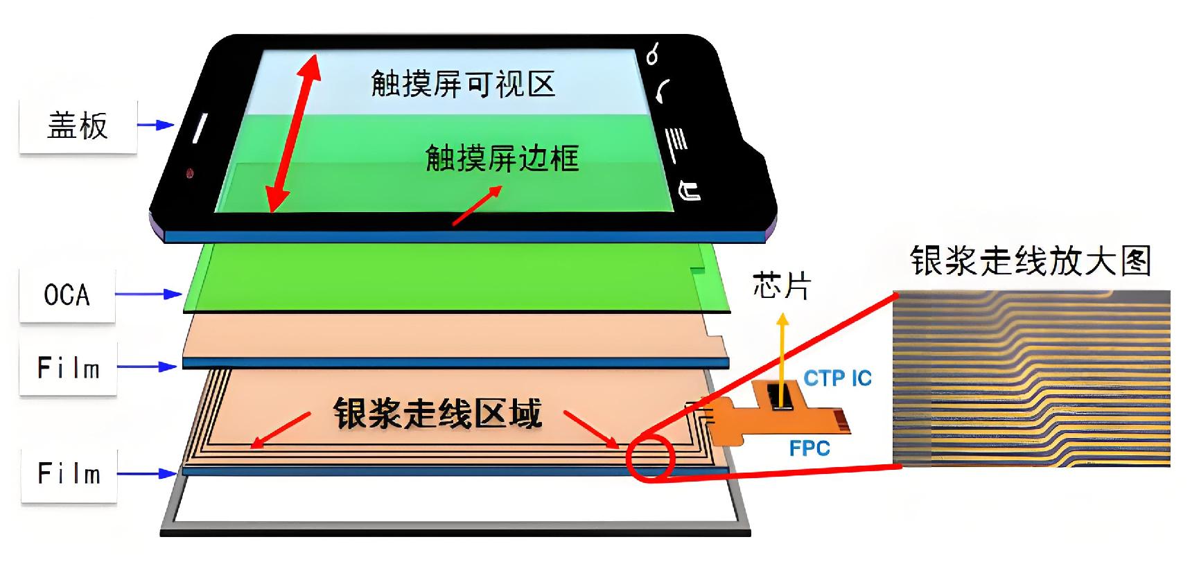 触控屏银浆印刷：高精密网版菲林如何精准控制线宽？
